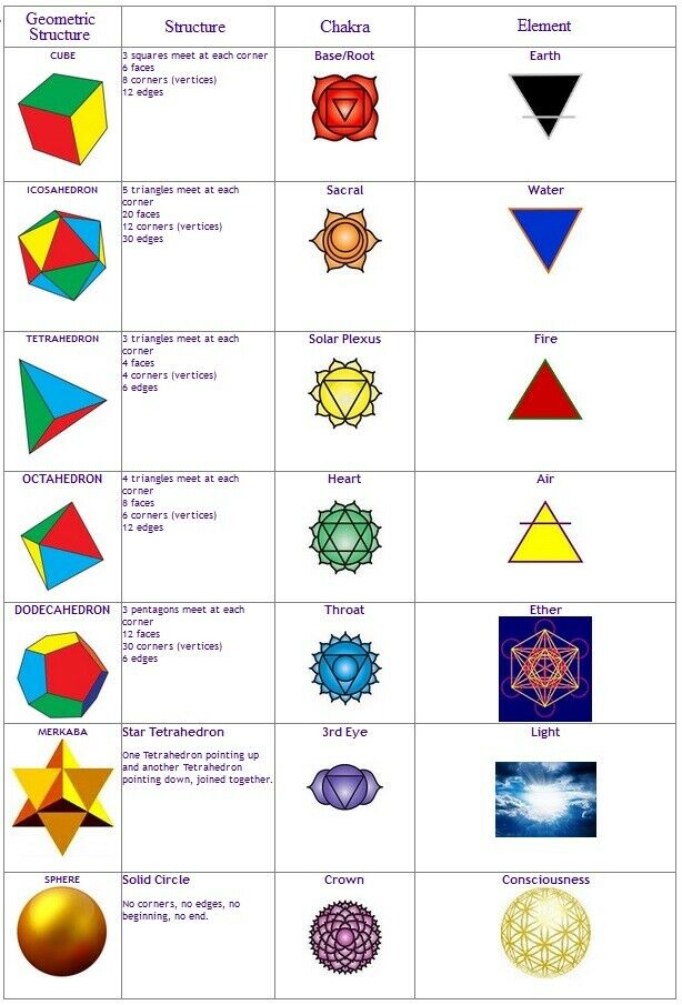 Platonic Solids Sacred Geometry